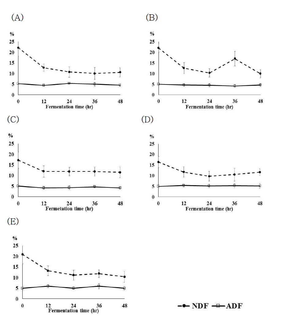 주스박 발효동안의 NDF와 ADF의 변화 ; (A) 사과박, (B) 당근박, (C) 포도박, (D) 감귤박, (E) 주스박 혼합물. 평균±표준편차
