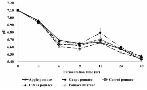 주스박의 in vitro 발효에 따른 pH의 변화. 평균±표준편차. 유의적인 차이가 나는 처리는 **로 표시함, p<0.05