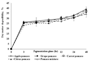 주스박의 in vitro 발효에 따른 건물분해율의 변화. 평균±표준편차