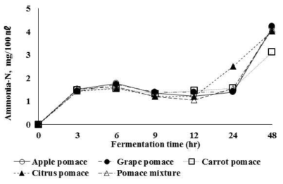 주스박의 in vitro 발효에 따른 NH3-N의 변화. 평균±표준편차. 유의적인 차이가 나는 처리는 **로 표시함, p<0.05