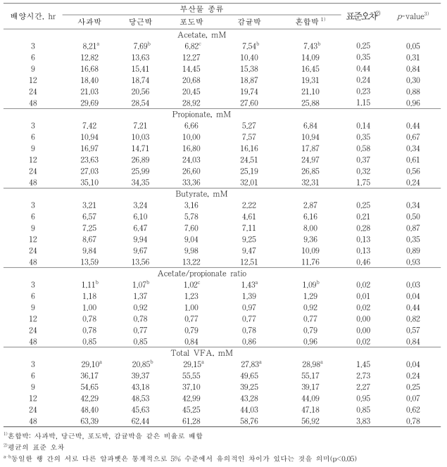 주스박의 in vitro 발효에 따른 휘발성 지방산(VFA)의 변화