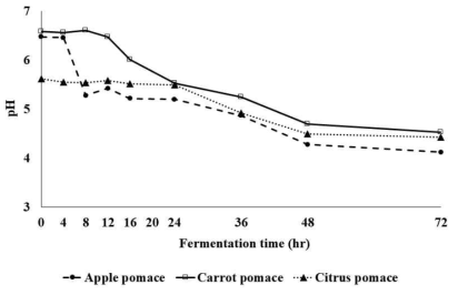 주스박 발효에 따른 pH의 변화. 평균±표준편차