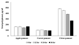 주스박 발효에 따른 총 폴리페놀 함량의 변화. 평균±표준편차