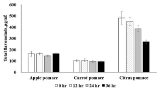 주스박 발효에 따른 총 플라보노이드 함량의 변화. 평균±표준편차