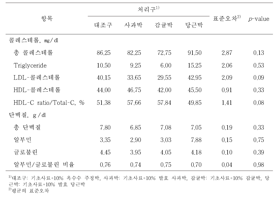 발효 주스박 TMR 급여에 따른 한라마 혈중 콜레스테롤과 단백질 함량의 변화