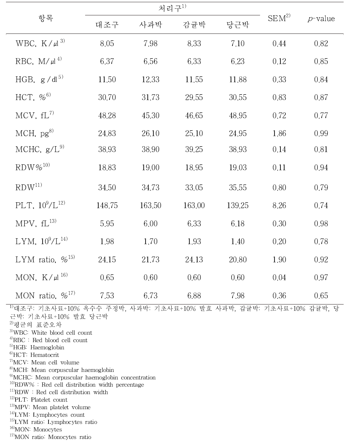 발효 주스박 TMR 급여에 한라마의 혈구 분석