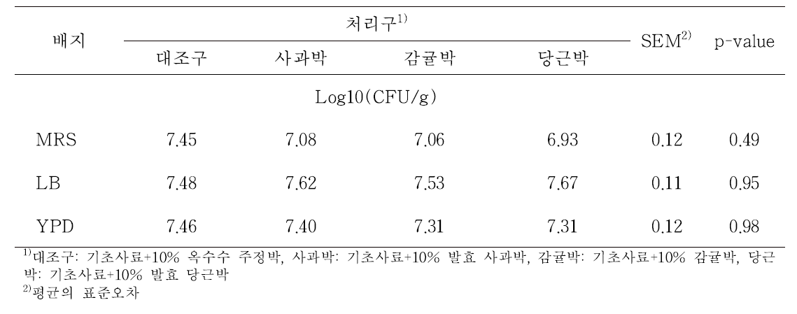 발효 주스박 TMR 급여에 따른 한라마 분변의 생균수 변화