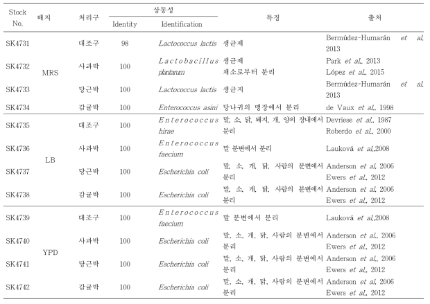 발효 주스박 급여한 한라마의 분변으로부터 분리 동정한 균주