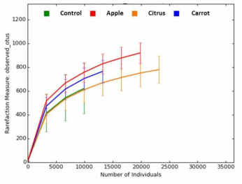 발효 주스박 TMR을 급여한 한라마 분변의 Rarefaction 분석. Control: Basal diet+10% DDGS, Apple: Basal diet+10% fermented apple pomace, Citrus: Basal diet+10% fermented citrus pomace, Carrot: Basal diet+10% fermented carrot pomace