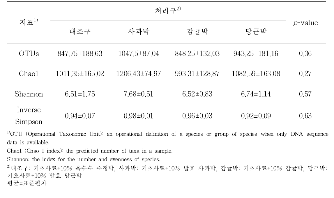 발효 주스박 TMR을 급여한 한라마 분변의 α-Diversity 분석