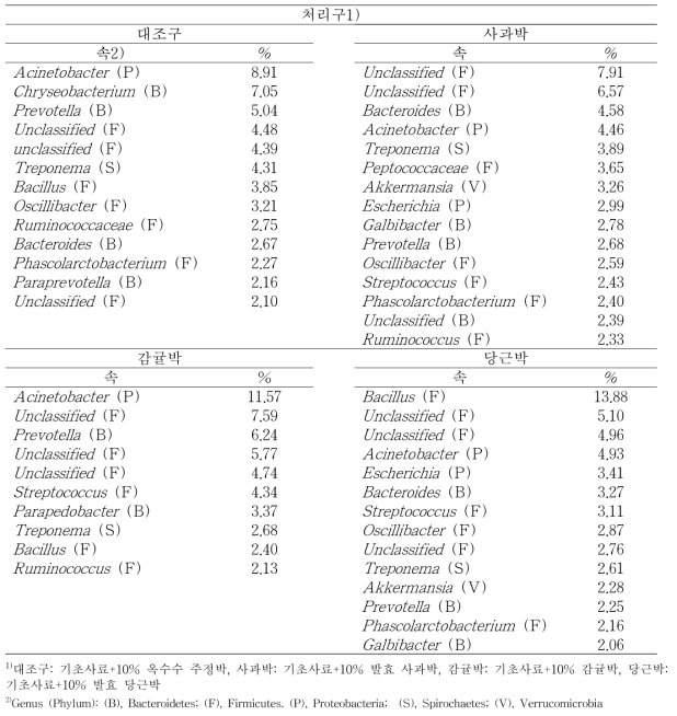 발효 주스박 TMR을 급여한 한라마 분변의 속(genus) 수준에서의 미생물 군집분석(>2.0%)