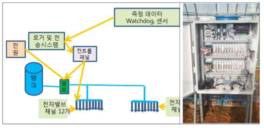 자동 모니터링 및 관수시스템 구축