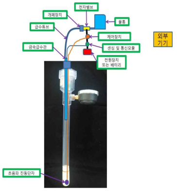 자동 물공급기 부착 텐시오미터 개념도(실용신안)