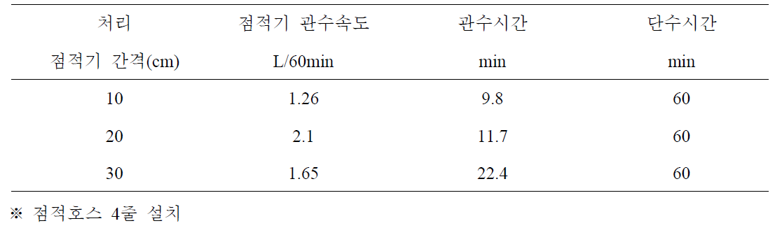 점적기 종류에 따른 처리별 관수속도, 관수시간 및 단수시간