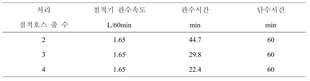 점적호스 배치에 따른 처리별 관수속도, 관수시간 및 단수시간