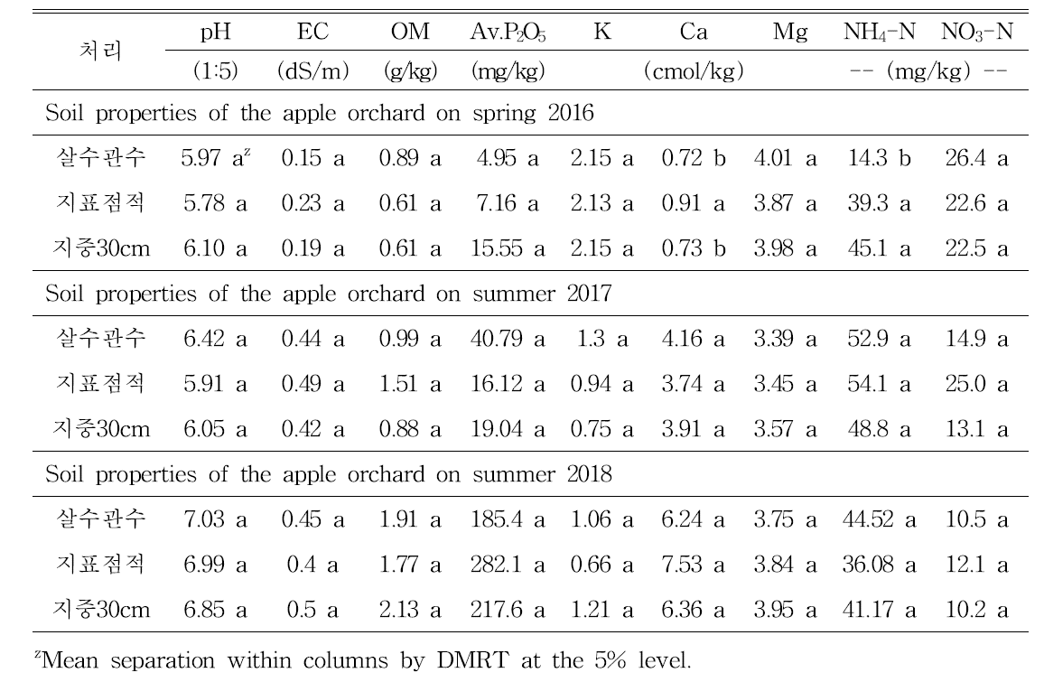 사과 ‘후지’/M.9 의 관수 방법별 토양의 화학성