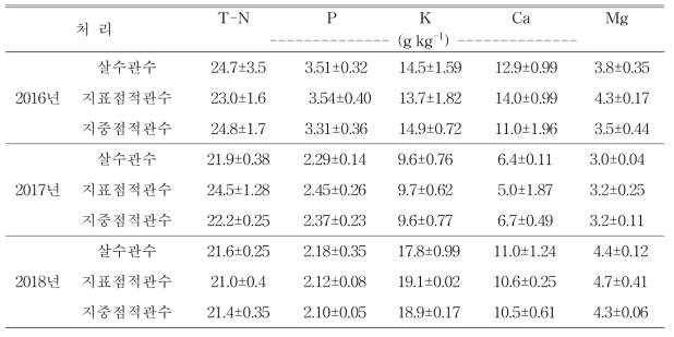 사과 ‘후지’/M.9 의 관수방법별 잎의 무기성분 함량