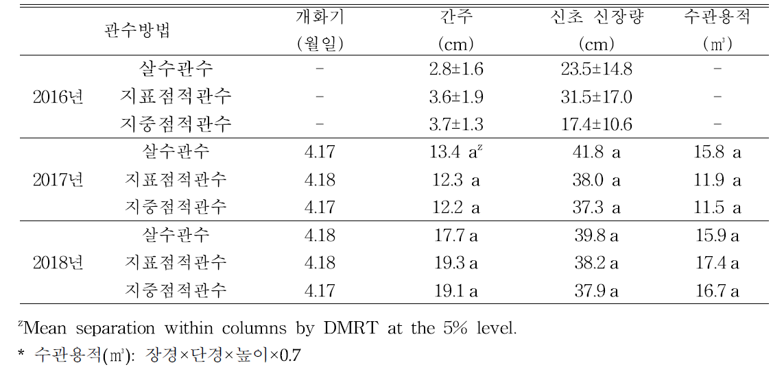 관수 방법에 따른 사과 ‘후지’/M.9 의 수체 생육량