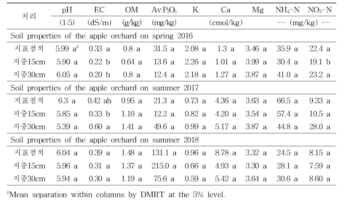 지중 점적호스 매설 깊이별 사과 ‘후지’/M.26의 처리별 토양 화학성 변화