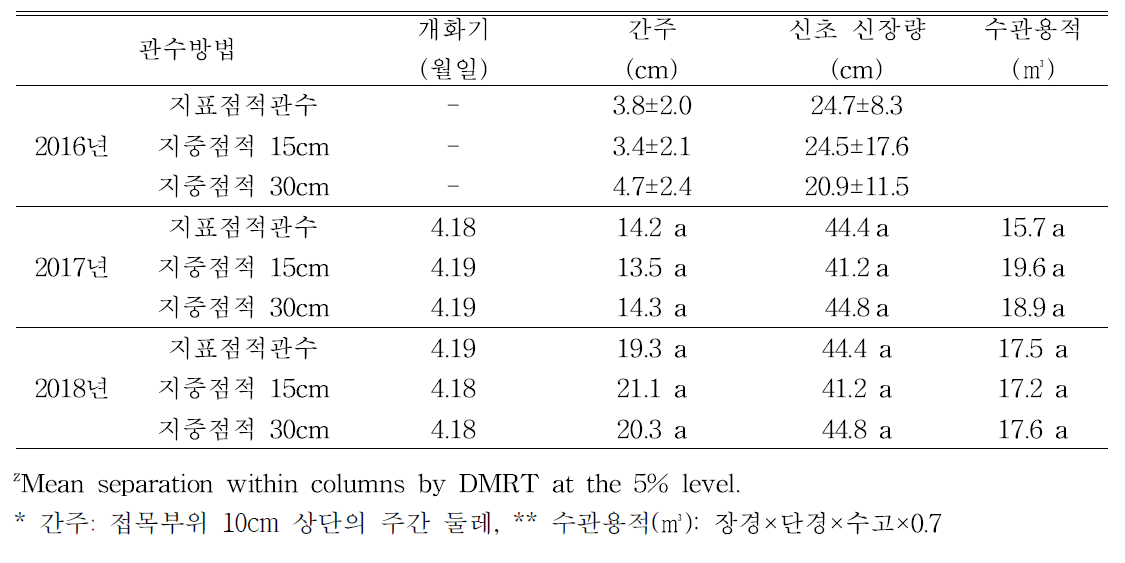 지중 점적호스 매설 깊이별 사과 ‘후지’/M.26의 수체 생육량