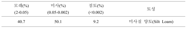 시험토양 토성