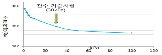 시험 토양 수분특성곡선