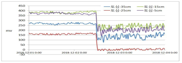 과다관수에 따른 토양별 산화환원 전위변화