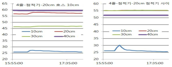 관수 처리 후 토양수분센서 값 변화(점적기 20cm간격, 4줄>