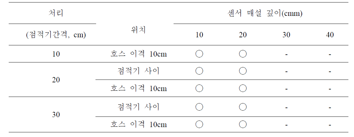 관수처리 후 토양수분센서 반응여부