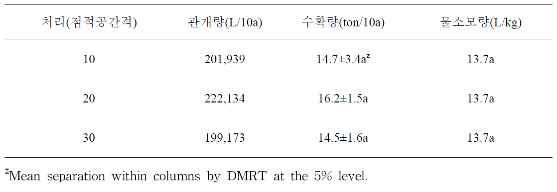 점적공 간격에 따른 따른 관개량, 관개 횟수 및 물소모량