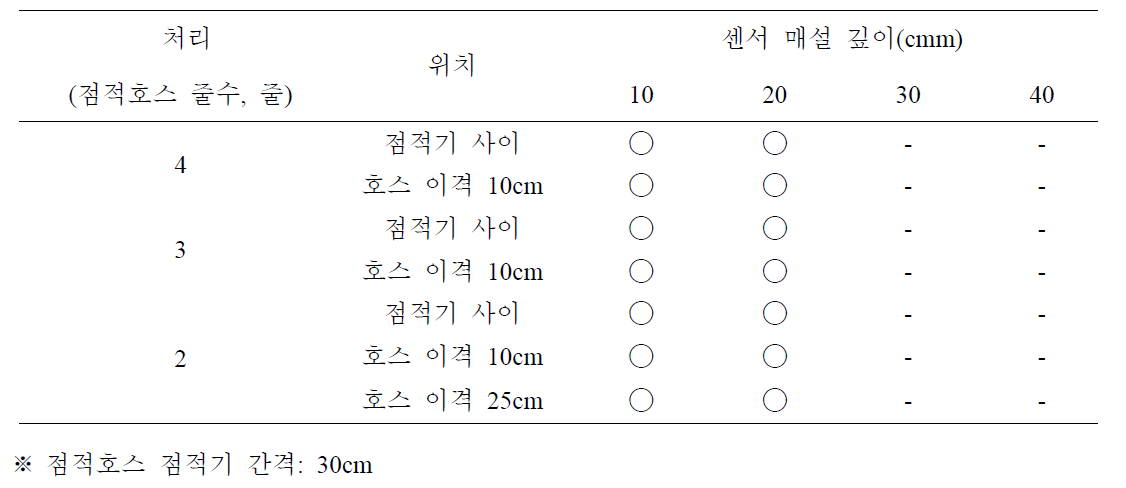 관수처리 후 토양수분센서 반응여부(6mm 관수)