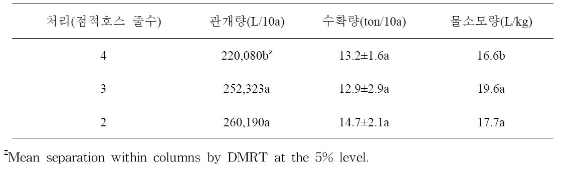 점적호스 배치에 따른 관개량 및 단위 생산량당 물소모량