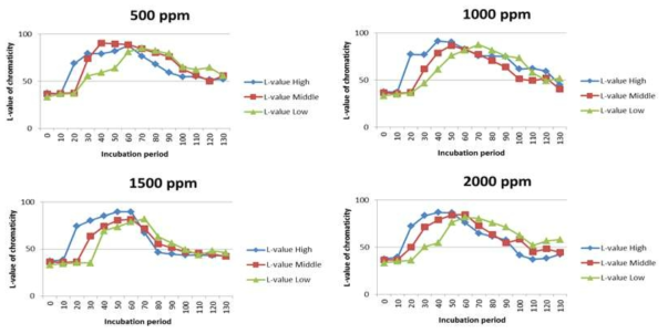 CO2 설정값에 따른 배지 상, 중, 하 부위 색도변화-농진고