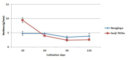 배양기간에 따른 배지 경도 변화