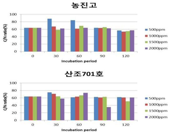 CO2 설정값에 따른 배양기간별 배지 C/N율 분석