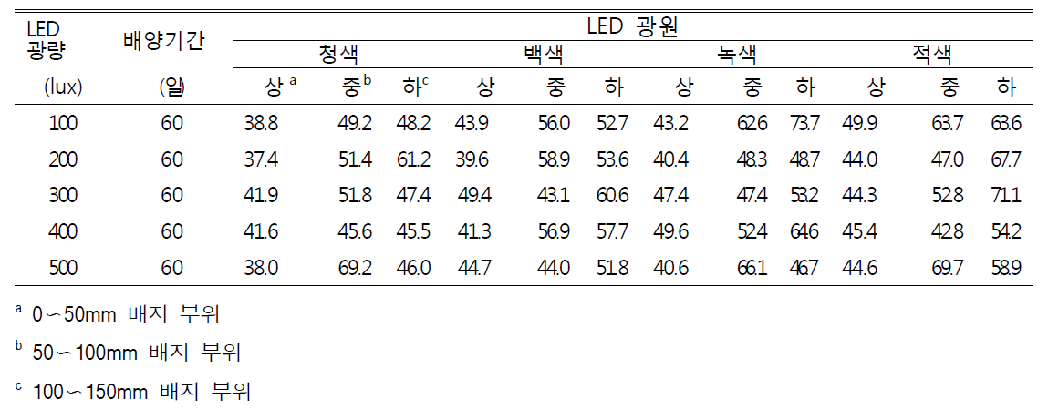 LED 광원 종류에 따른 배지 색도(L-value) 측정값-농진고