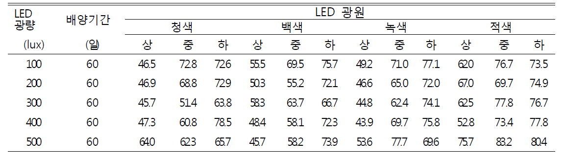 LED 광원 종류에 따른 배지 색도(L-value) 측정값-산조 701호