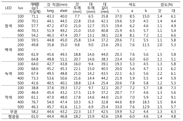 LED 광원 종류 및 세기에 의한 자실체 형태적 특성-농진고
