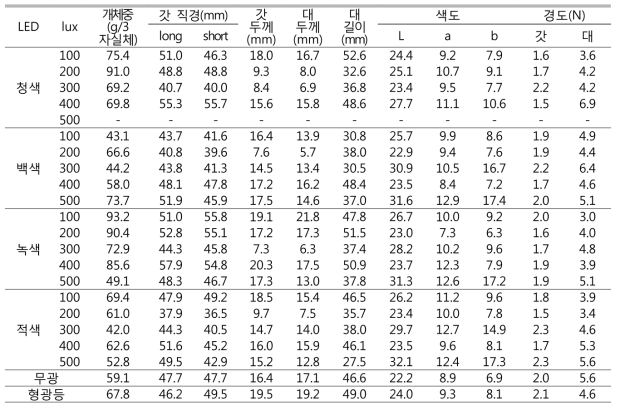LED 광원 종류 및 세기에 의한 자실체 형태적 특성-산조701호