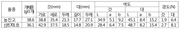 농가에서 발생된 자실체 특성조사