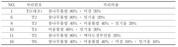 선발 배지조성의 혼합 처리