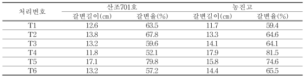 배지조성별 갈변 진행율