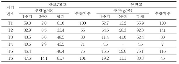 배지조성별 수량성