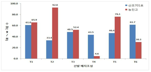 배지조성별 ‘산조701호’와 ‘농진고’의 수량성