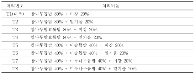 처리별 배지재료 혼합비율