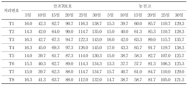 배지조성별 ‘산조701호’와 ‘농진고’의 균사 생장속도 및 밀도(컬럼테스트, ㎜)