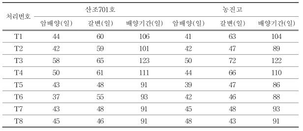 배지조성별 배양 및 갈변기간