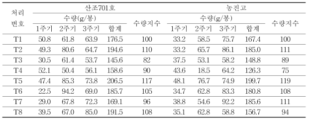 배지조성별 수량성