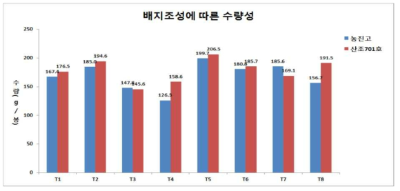 배지조성별 수량성