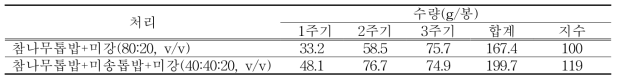 대체 배지자원을 활용한 봉지재배용 표고버섯의 수량성